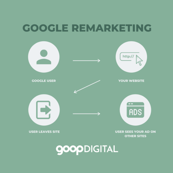 Google Remarketing Geelong - Goop Digital