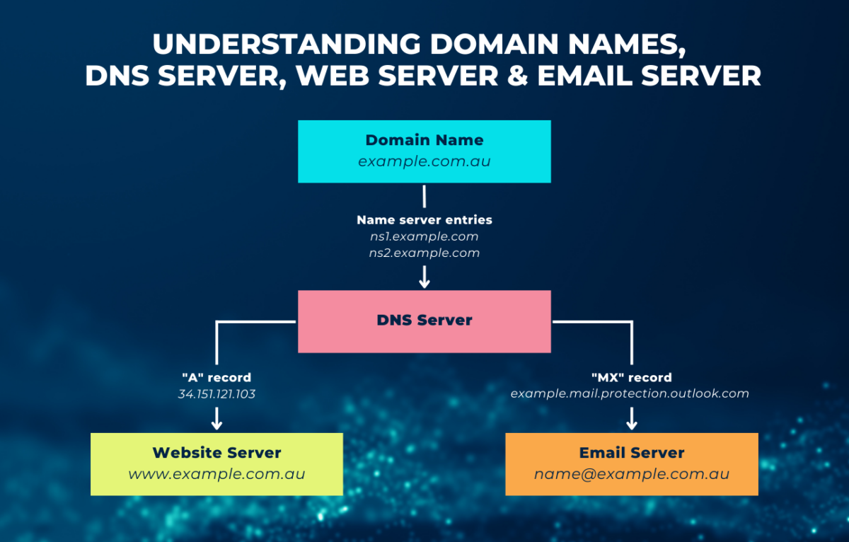 A quick guide to domain names and DNS, web hosting, and email servers
