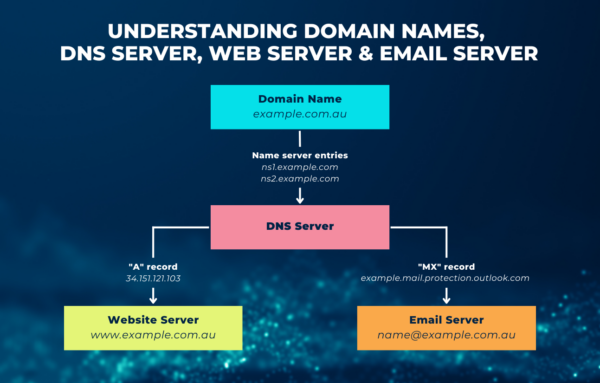 A flow chart on domain names and DNS, web hosting, and email servers.