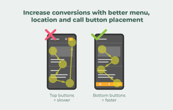 Graphic on how to increase conversions with mobile website layout.