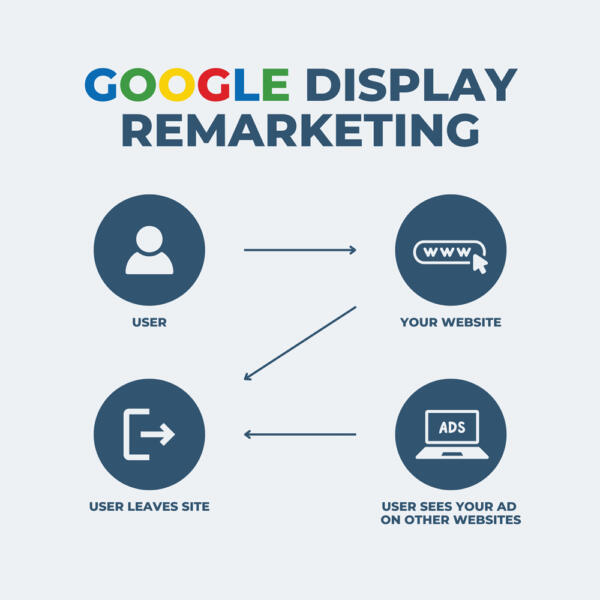 Google Display Remarketing specialists, Geelong